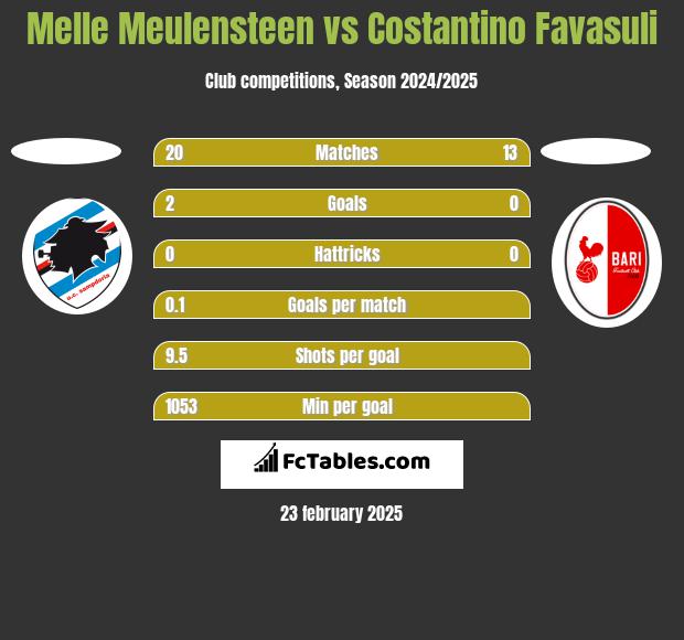 Melle Meulensteen vs Costantino Favasuli h2h player stats