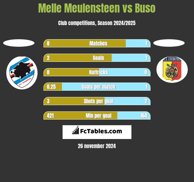 Melle Meulensteen vs Buso h2h player stats