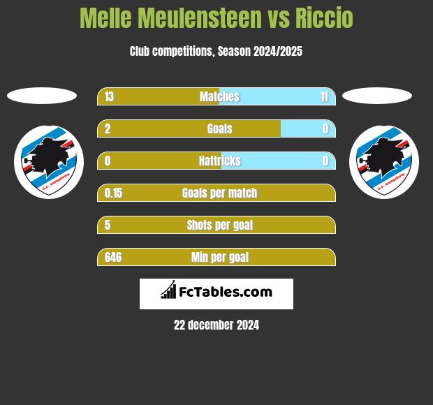 Melle Meulensteen vs Riccio h2h player stats