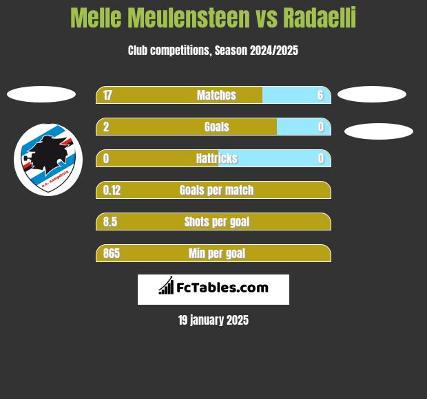 Melle Meulensteen vs Radaelli h2h player stats