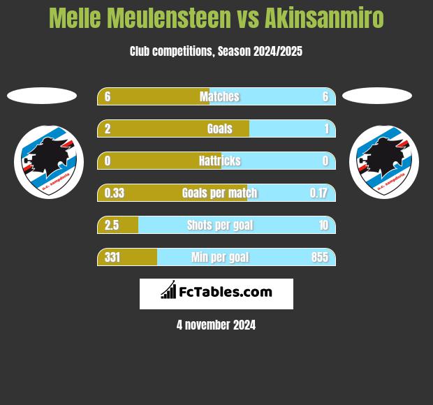 Melle Meulensteen vs Akinsanmiro h2h player stats