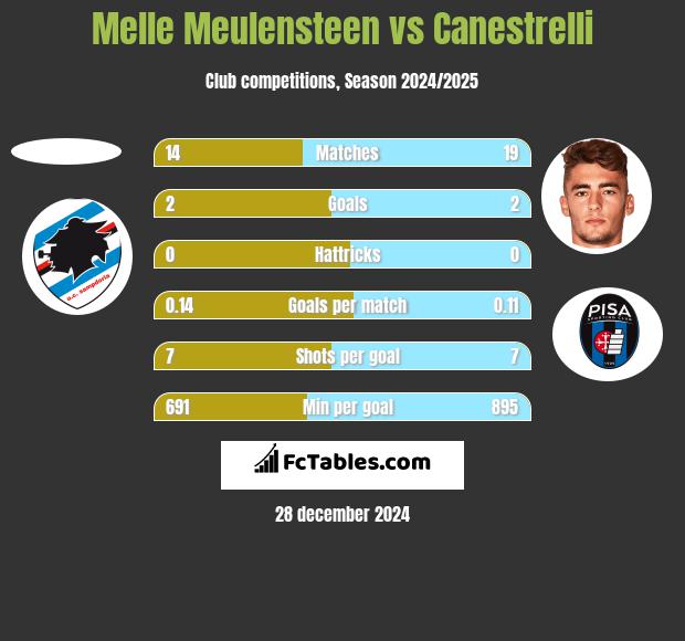 Melle Meulensteen vs Canestrelli h2h player stats