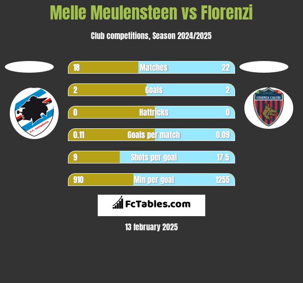 Melle Meulensteen vs Florenzi h2h player stats