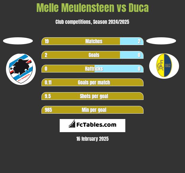 Melle Meulensteen vs Duca h2h player stats