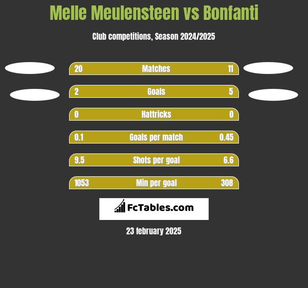 Melle Meulensteen vs Bonfanti h2h player stats