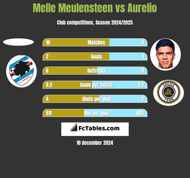 Melle Meulensteen vs Aurelio h2h player stats