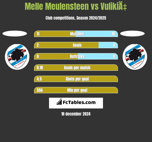 Melle Meulensteen vs VulikiÄ‡ h2h player stats