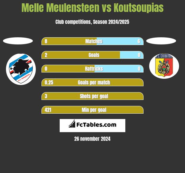 Melle Meulensteen vs Koutsoupias h2h player stats