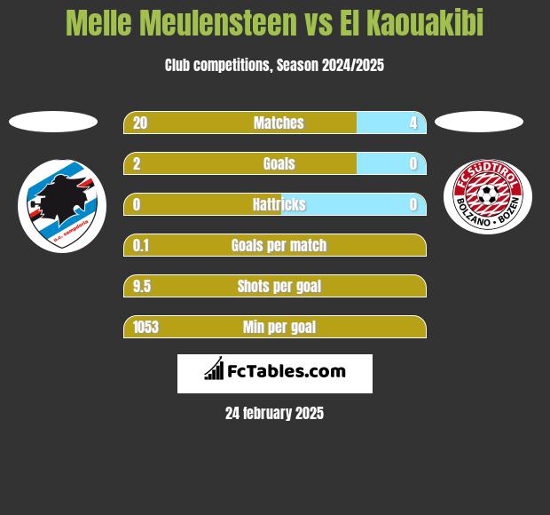 Melle Meulensteen vs El Kaouakibi h2h player stats