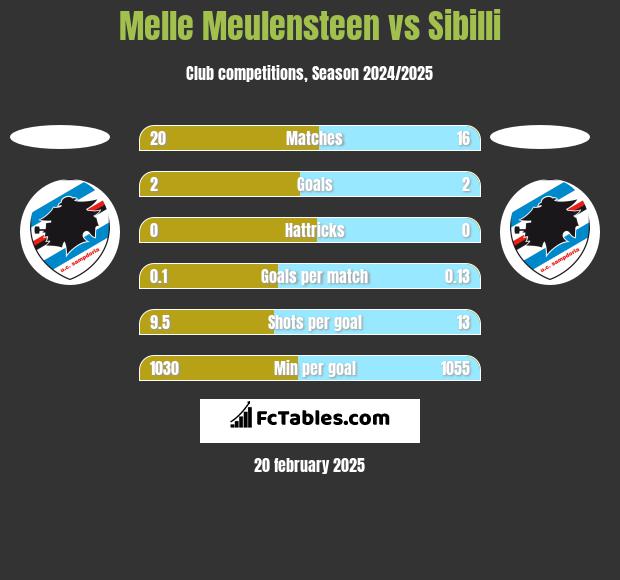 Melle Meulensteen vs Sibilli h2h player stats