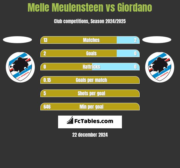 Melle Meulensteen vs Giordano h2h player stats