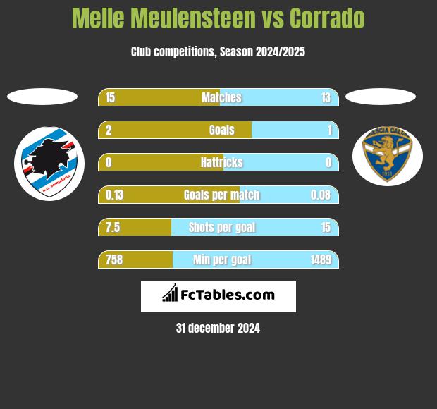 Melle Meulensteen vs Corrado h2h player stats