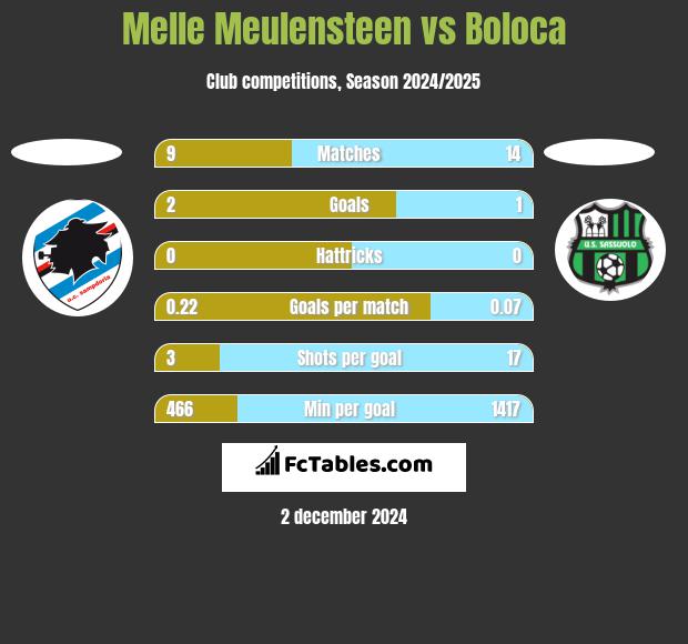 Melle Meulensteen vs Boloca h2h player stats