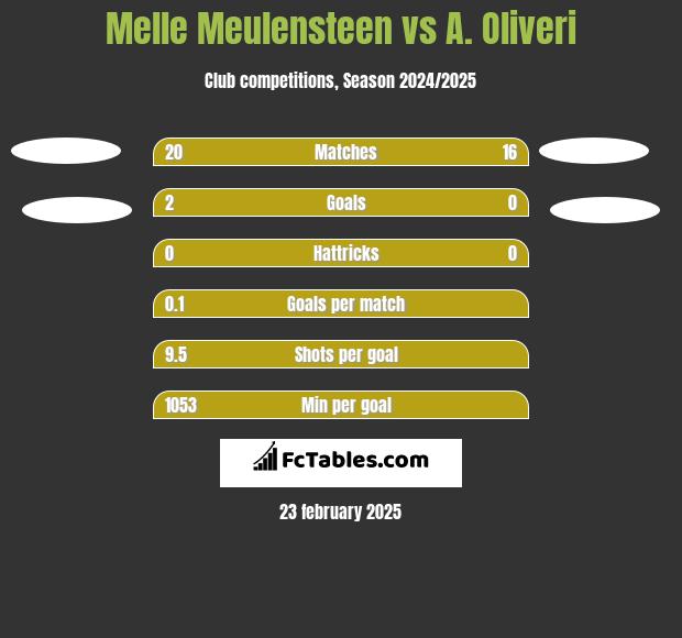 Melle Meulensteen vs A. Oliveri h2h player stats