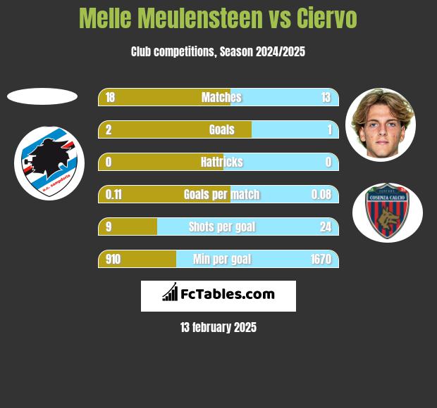 Melle Meulensteen vs Ciervo h2h player stats