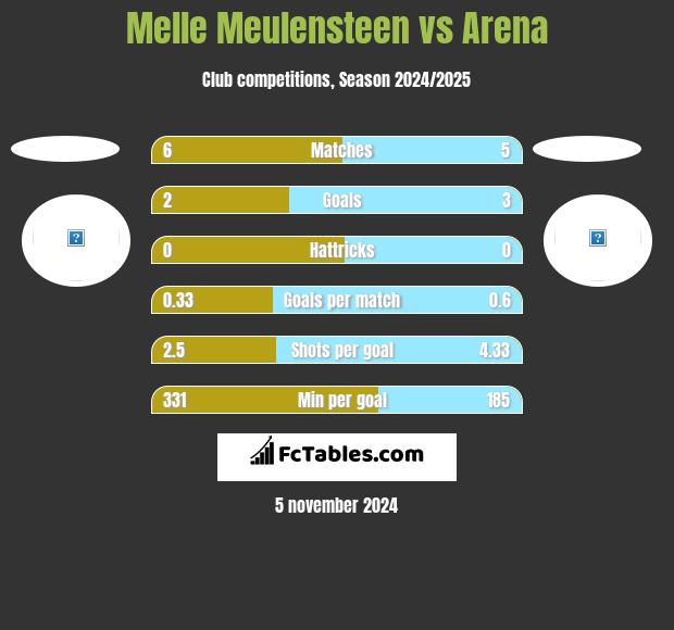 Melle Meulensteen vs Arena h2h player stats