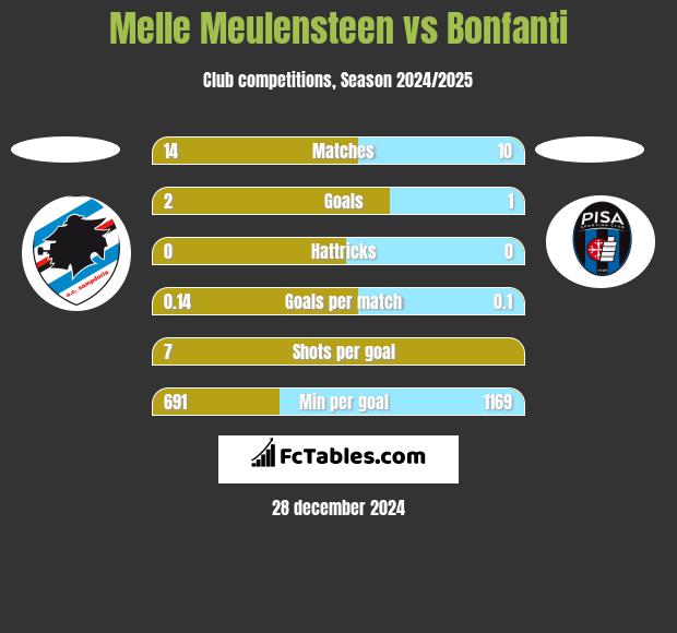 Melle Meulensteen vs Bonfanti h2h player stats