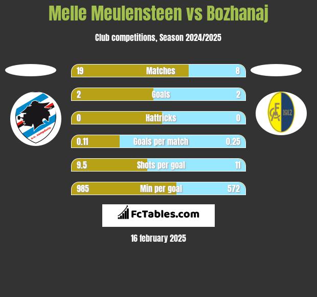 Melle Meulensteen vs Bozhanaj h2h player stats