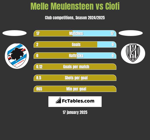 Melle Meulensteen vs Ciofi h2h player stats