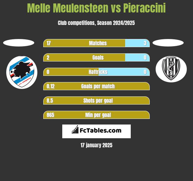 Melle Meulensteen vs Pieraccini h2h player stats