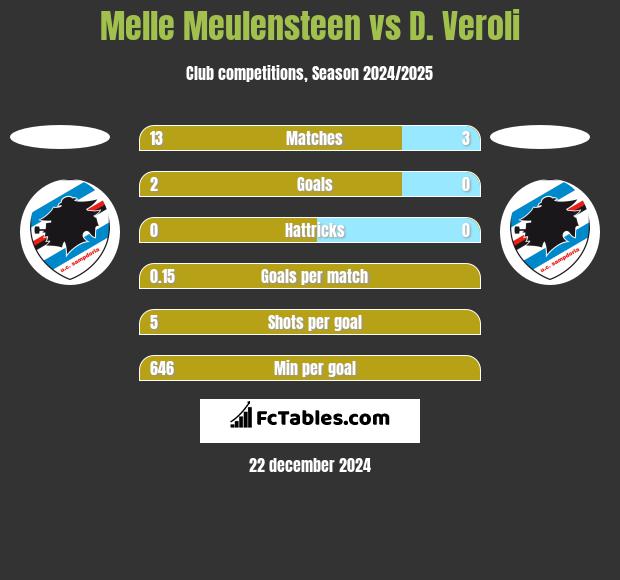 Melle Meulensteen vs D. Veroli h2h player stats