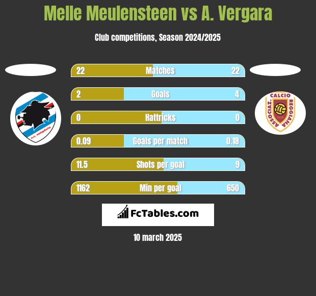 Melle Meulensteen vs A. Vergara h2h player stats