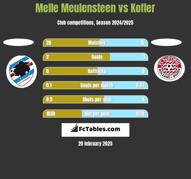 Melle Meulensteen vs Kofler h2h player stats