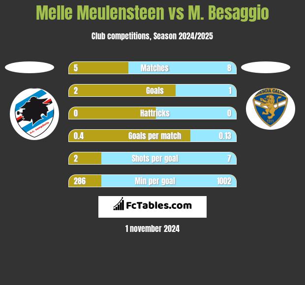 Melle Meulensteen vs M. Besaggio h2h player stats