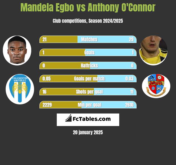 Mandela Egbo vs Anthony O'Connor h2h player stats