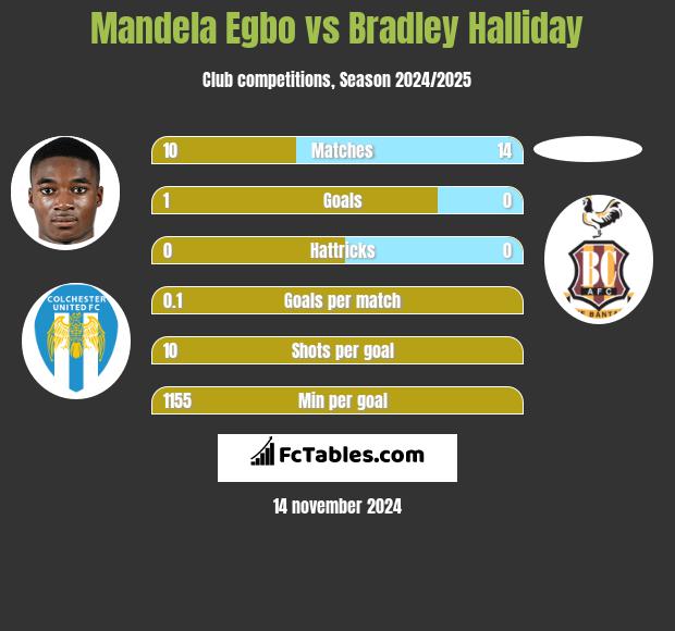 Mandela Egbo vs Bradley Halliday h2h player stats