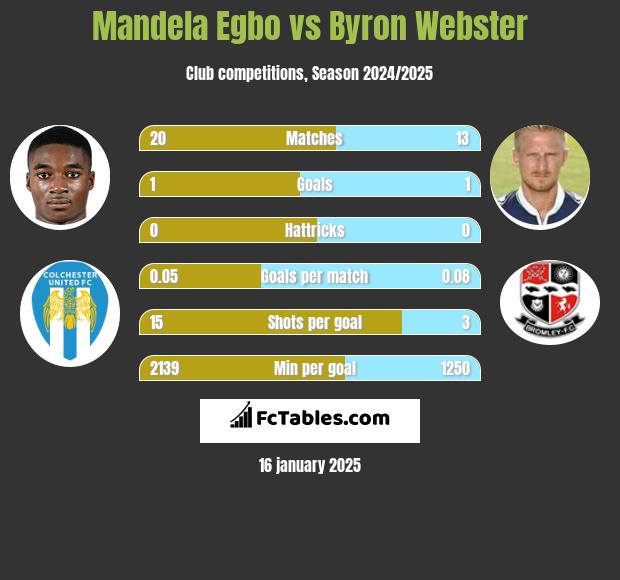 Mandela Egbo vs Byron Webster h2h player stats