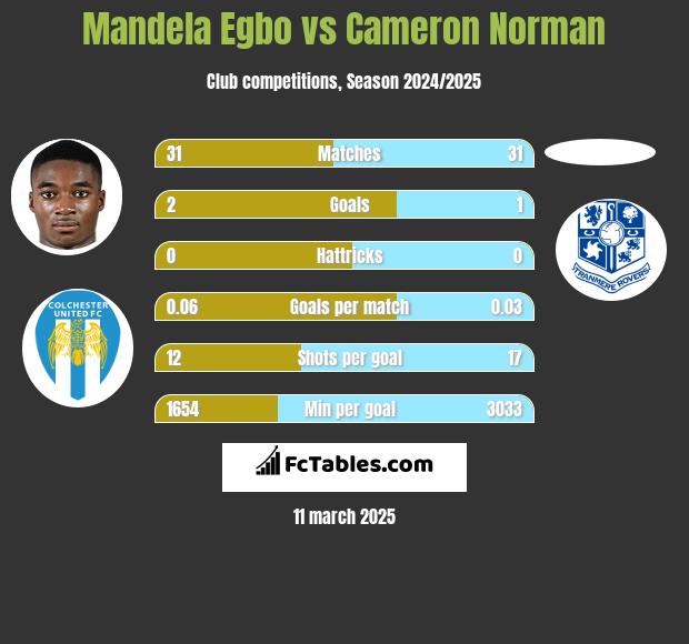 Mandela Egbo vs Cameron Norman h2h player stats