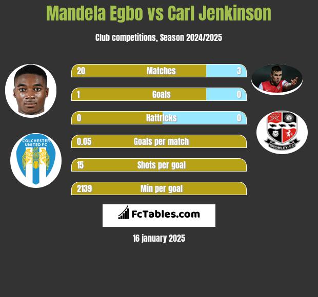 Mandela Egbo vs Carl Jenkinson h2h player stats