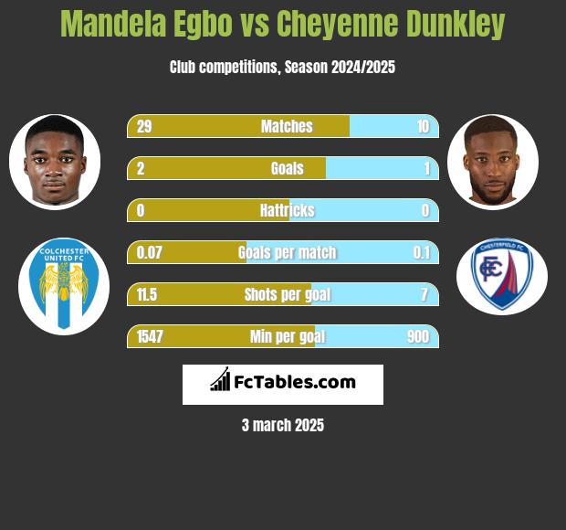 Mandela Egbo vs Cheyenne Dunkley h2h player stats