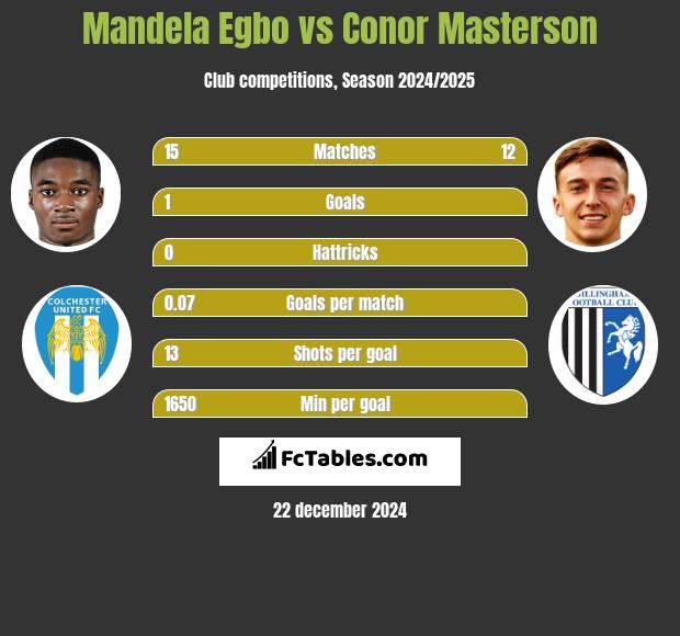 Mandela Egbo vs Conor Masterson h2h player stats