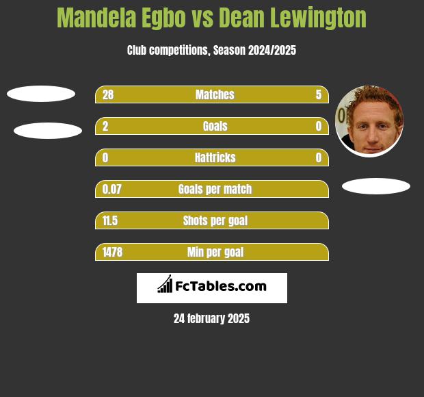 Mandela Egbo vs Dean Lewington h2h player stats