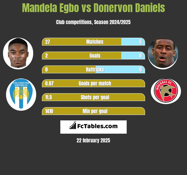 Mandela Egbo vs Donervon Daniels h2h player stats