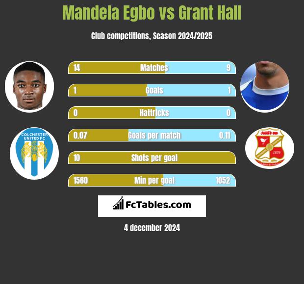 Mandela Egbo vs Grant Hall h2h player stats