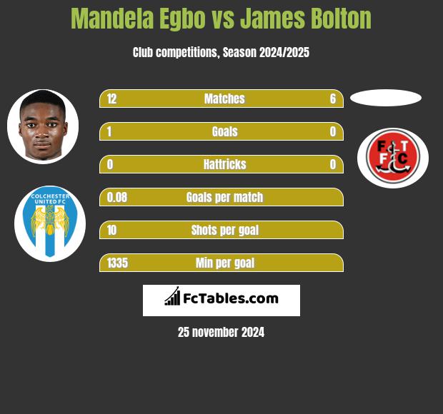 Mandela Egbo vs James Bolton h2h player stats