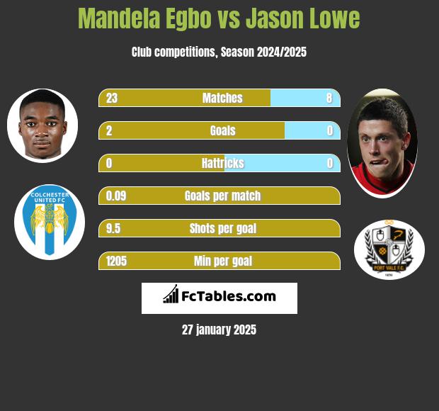 Mandela Egbo vs Jason Lowe h2h player stats