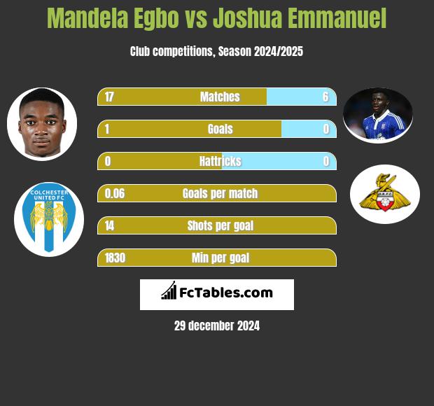 Mandela Egbo vs Joshua Emmanuel h2h player stats