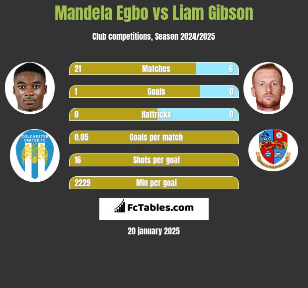 Mandela Egbo vs Liam Gibson h2h player stats