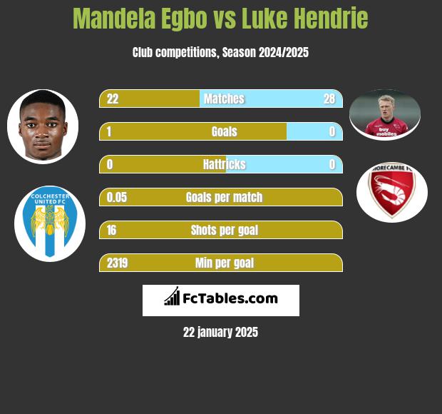 Mandela Egbo vs Luke Hendrie h2h player stats