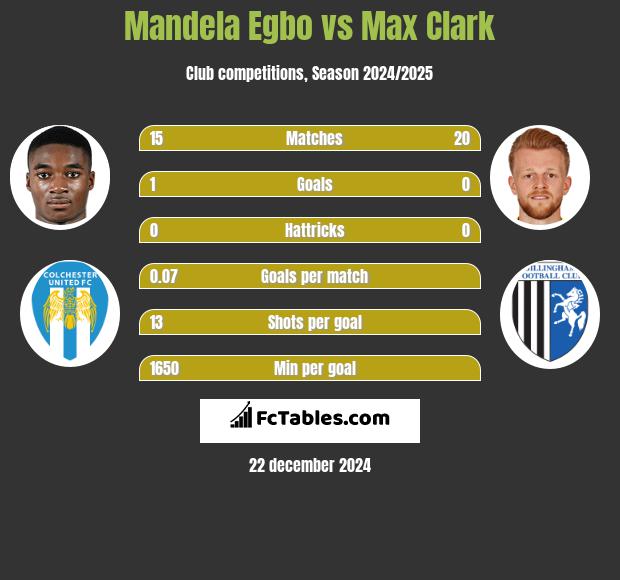 Mandela Egbo vs Max Clark h2h player stats