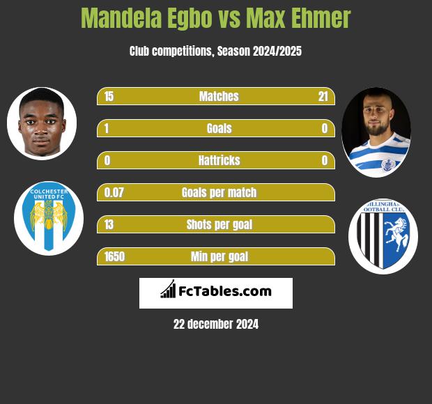 Mandela Egbo vs Max Ehmer h2h player stats