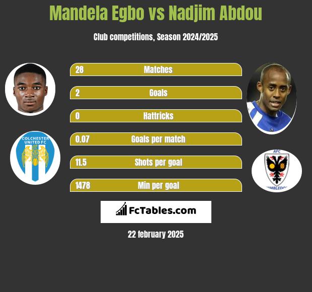 Mandela Egbo vs Nadjim Abdou h2h player stats