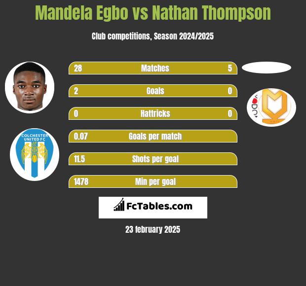 Mandela Egbo vs Nathan Thompson h2h player stats