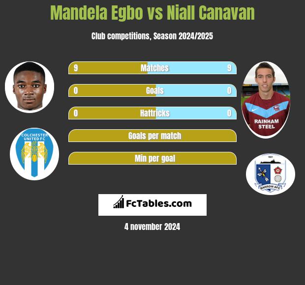 Mandela Egbo vs Niall Canavan h2h player stats