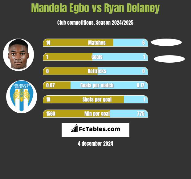 Mandela Egbo vs Ryan Delaney h2h player stats