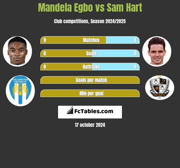 Mandela Egbo vs Sam Hart h2h player stats